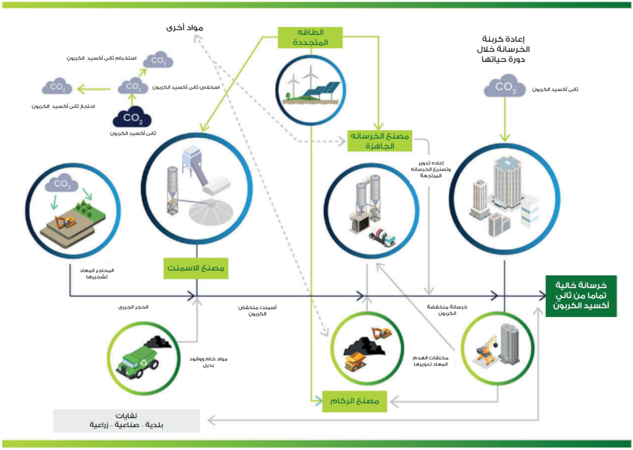 Net-Zero CO2 Emissions Concrete Process